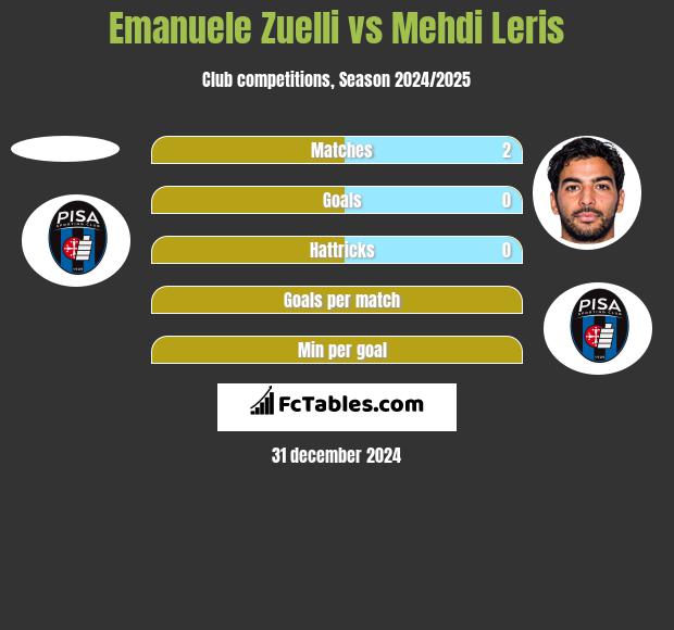 Emanuele Zuelli vs Mehdi Leris h2h player stats