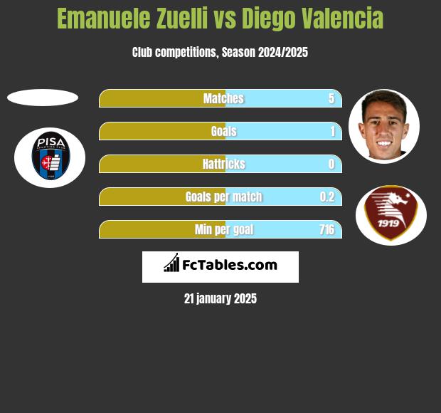 Emanuele Zuelli vs Diego Valencia h2h player stats