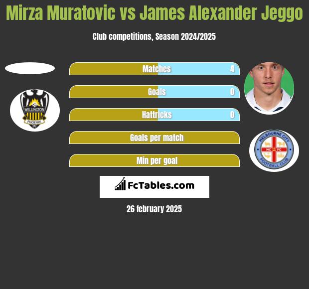 Mirza Muratovic vs James Alexander Jeggo h2h player stats