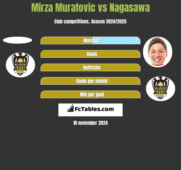 Mirza Muratovic vs Nagasawa h2h player stats