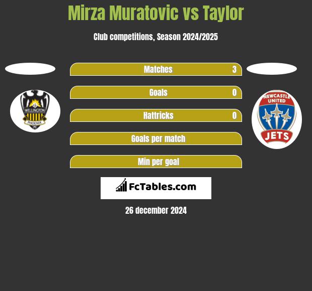 Mirza Muratovic vs Taylor h2h player stats