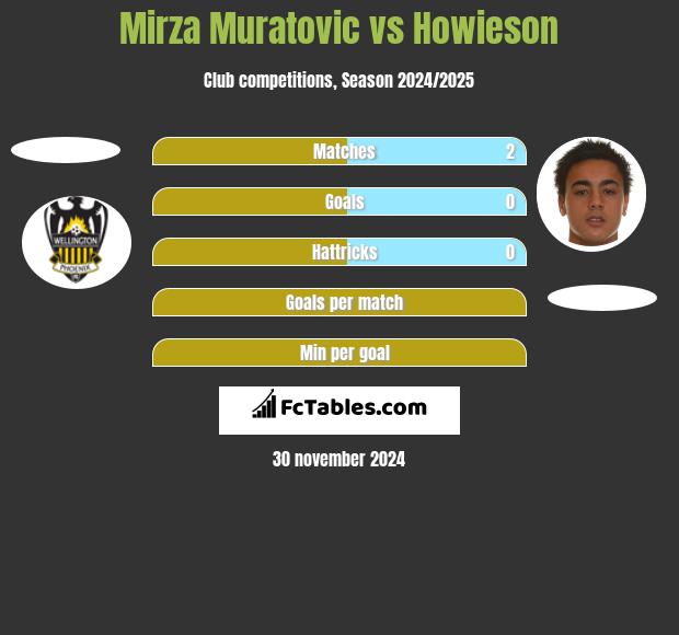 Mirza Muratovic vs Howieson h2h player stats