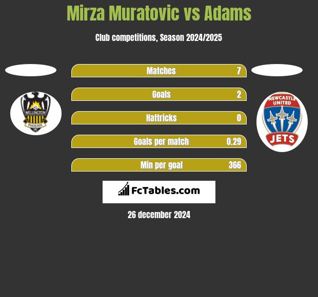 Mirza Muratovic vs Adams h2h player stats