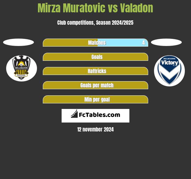 Mirza Muratovic vs Valadon h2h player stats