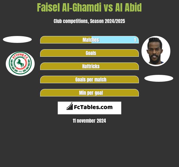 Faisel Al-Ghamdi vs Al Abid h2h player stats