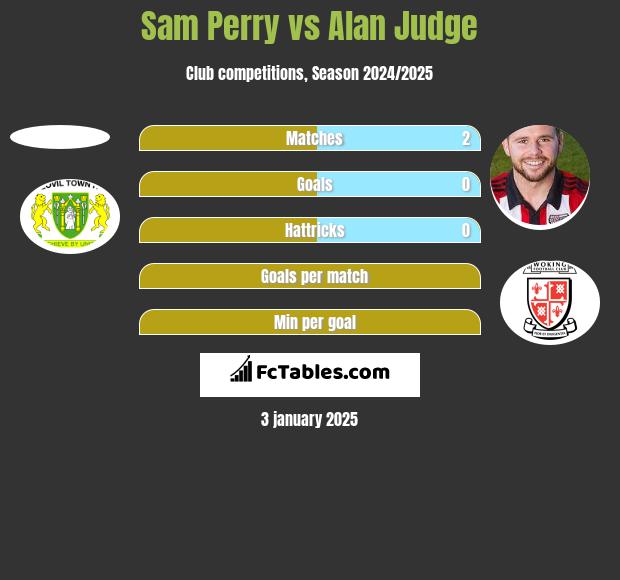 Sam Perry vs Alan Judge h2h player stats