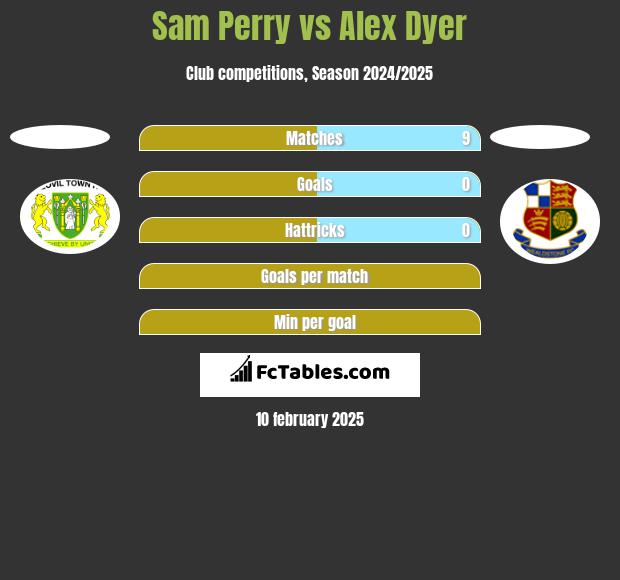 Sam Perry vs Alex Dyer h2h player stats