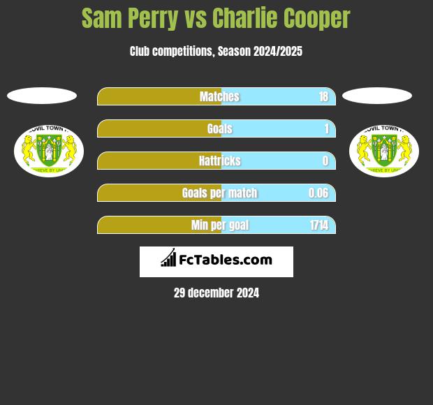 Sam Perry vs Charlie Cooper h2h player stats