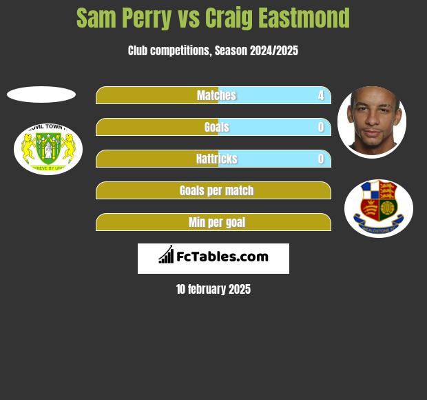 Sam Perry vs Craig Eastmond h2h player stats