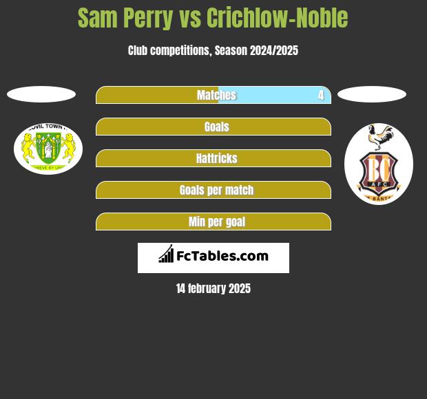 Sam Perry vs Crichlow-Noble h2h player stats