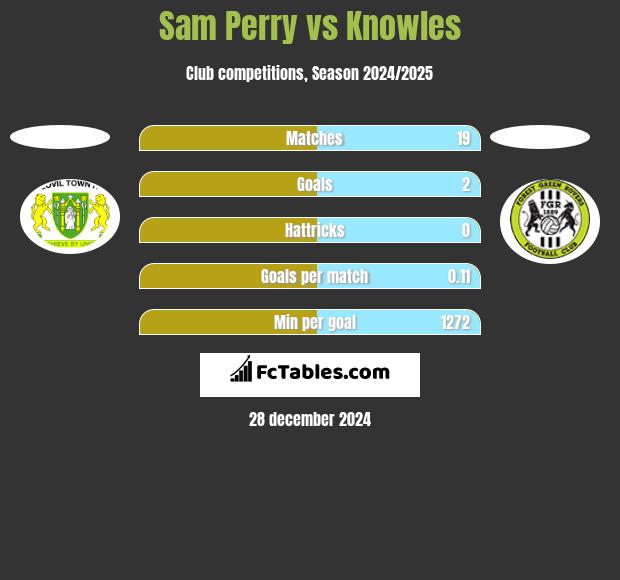 Sam Perry vs Knowles h2h player stats