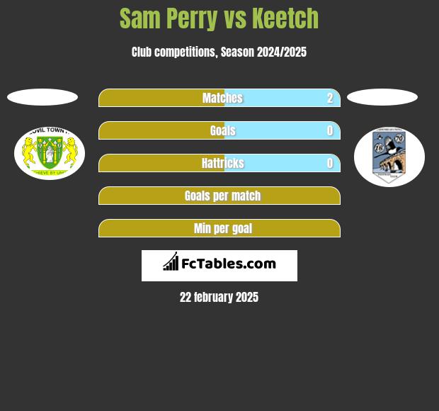 Sam Perry vs Keetch h2h player stats