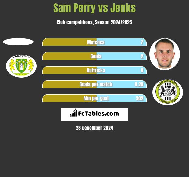 Sam Perry vs Jenks h2h player stats