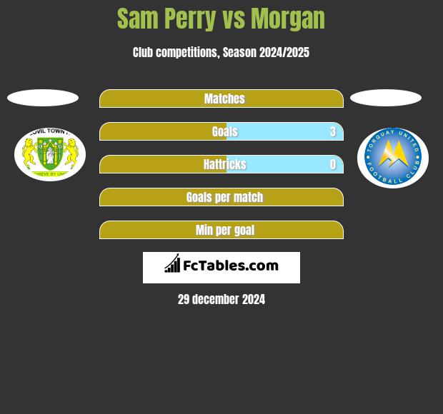 Sam Perry vs Morgan h2h player stats