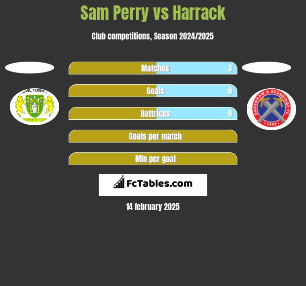 Sam Perry vs Harrack h2h player stats