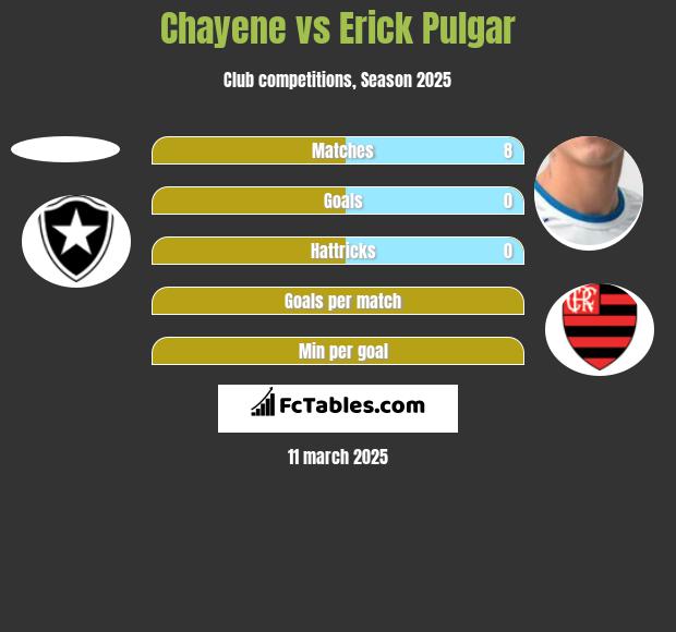 Chayene vs Erick Pulgar h2h player stats