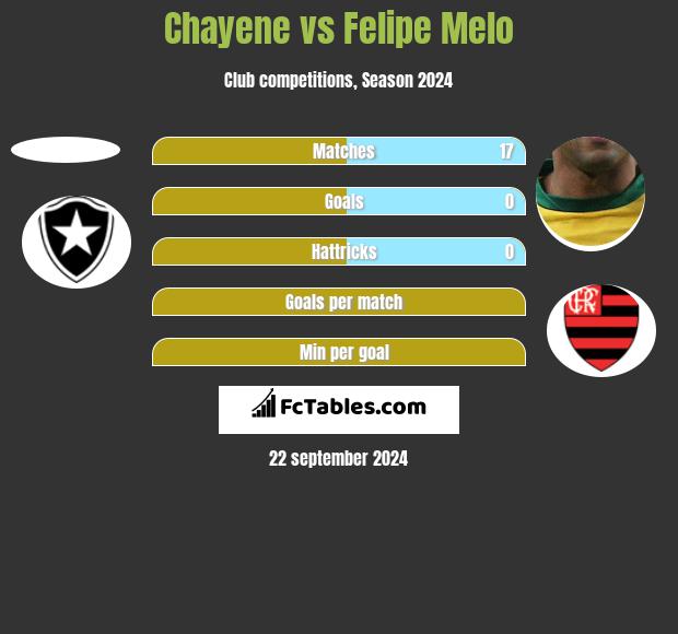 Chayene vs Felipe Melo h2h player stats