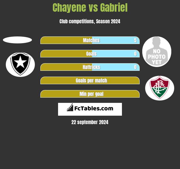 Chayene vs Gabriel h2h player stats