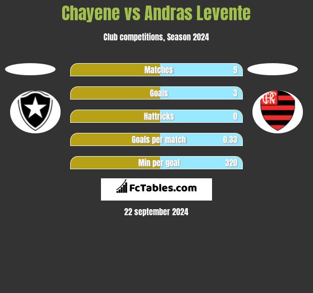 Chayene vs Andras Levente h2h player stats