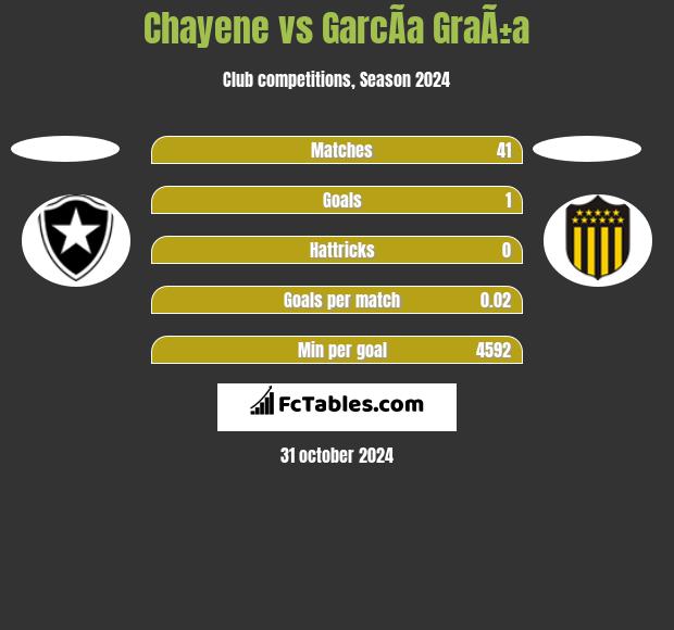 Chayene vs GarcÃ­a GraÃ±a h2h player stats