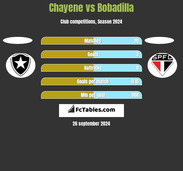 Chayene vs Bobadilla h2h player stats