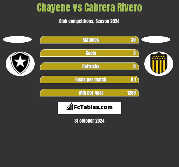 Chayene vs Cabrera Rivero h2h player stats