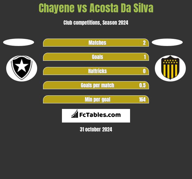 Chayene vs Acosta Da Silva h2h player stats