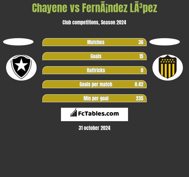 Chayene vs FernÃ¡ndez LÃ³pez h2h player stats