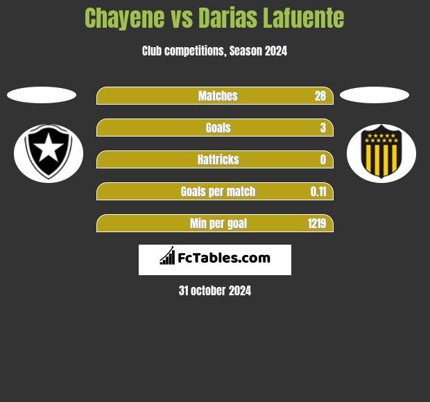 Chayene vs Darias Lafuente h2h player stats