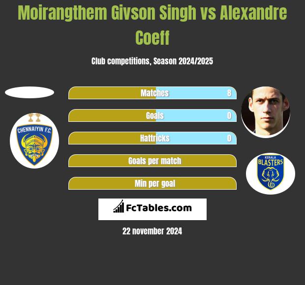 Moirangthem Givson Singh vs Alexandre Coeff h2h player stats