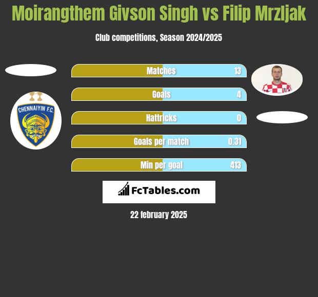 Moirangthem Givson Singh vs Filip Mrzljak h2h player stats