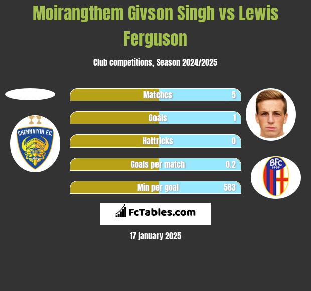 Moirangthem Givson Singh vs Lewis Ferguson h2h player stats