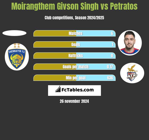 Moirangthem Givson Singh vs Petratos h2h player stats