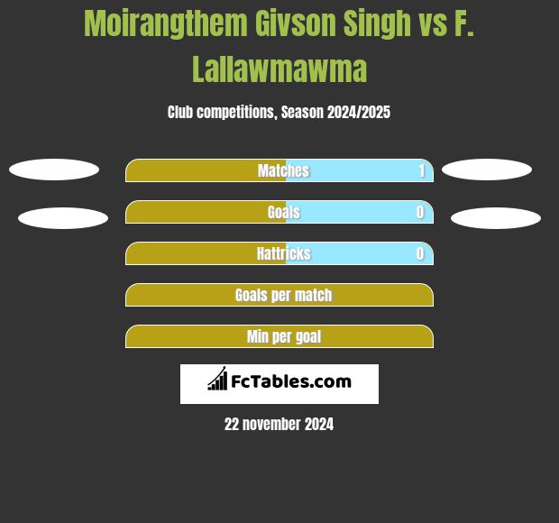 Moirangthem Givson Singh vs F. Lallawmawma h2h player stats