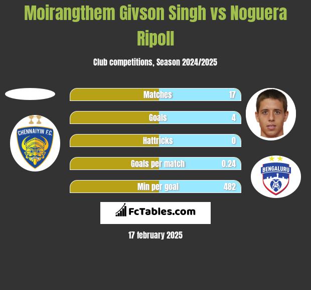 Moirangthem Givson Singh vs Noguera Ripoll h2h player stats