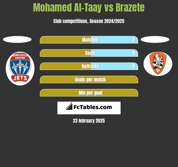 Mohamed Al-Taay vs Brazete h2h player stats