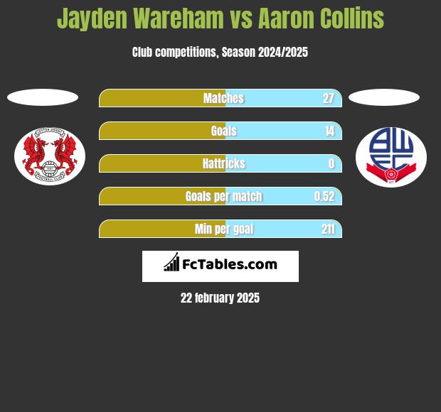 Jayden Wareham vs Aaron Collins h2h player stats