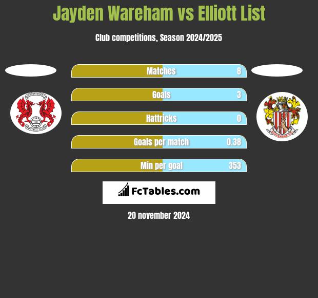 Jayden Wareham vs Elliott List h2h player stats