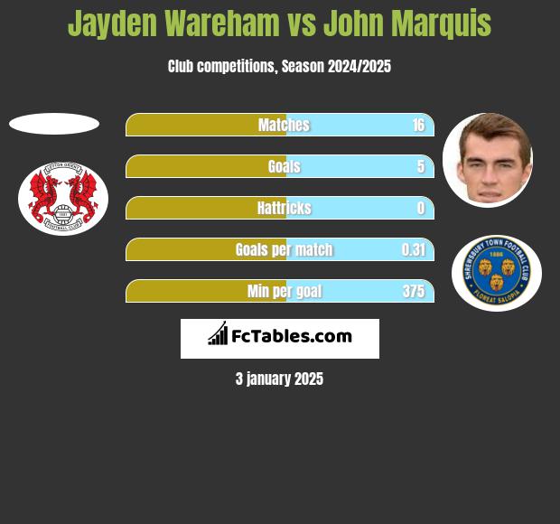 Jayden Wareham vs John Marquis h2h player stats