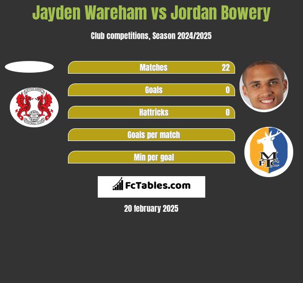 Jayden Wareham vs Jordan Bowery h2h player stats