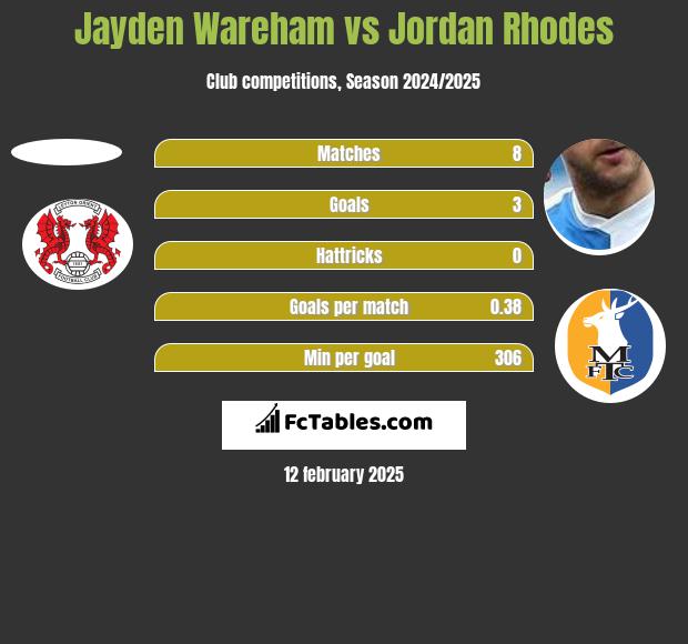 Jayden Wareham vs Jordan Rhodes h2h player stats