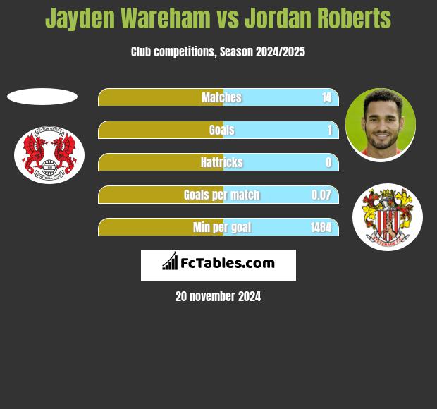 Jayden Wareham vs Jordan Roberts h2h player stats