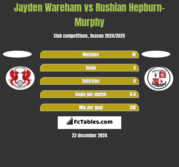 Jayden Wareham vs Rushian Hepburn-Murphy h2h player stats