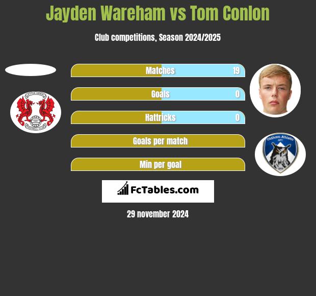 Jayden Wareham vs Tom Conlon h2h player stats