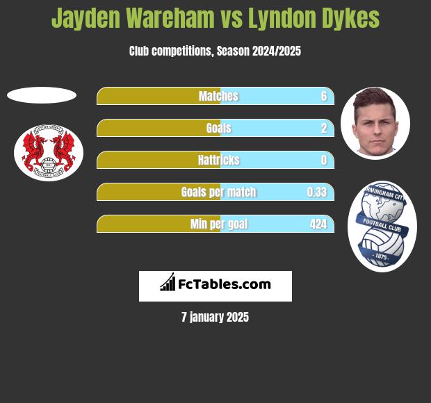 Jayden Wareham vs Lyndon Dykes h2h player stats