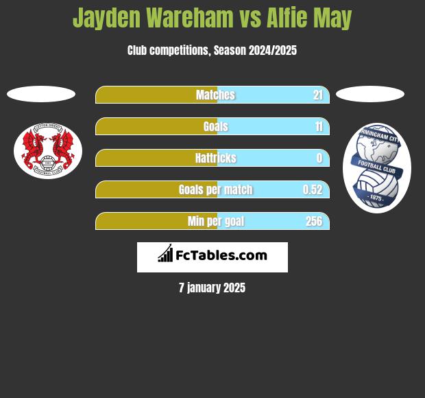 Jayden Wareham vs Alfie May h2h player stats