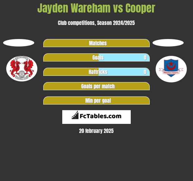 Jayden Wareham vs Cooper h2h player stats