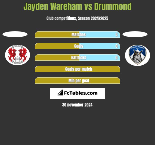 Jayden Wareham vs Drummond h2h player stats