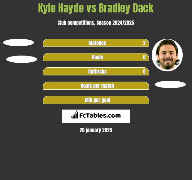 Kyle Hayde vs Bradley Dack h2h player stats