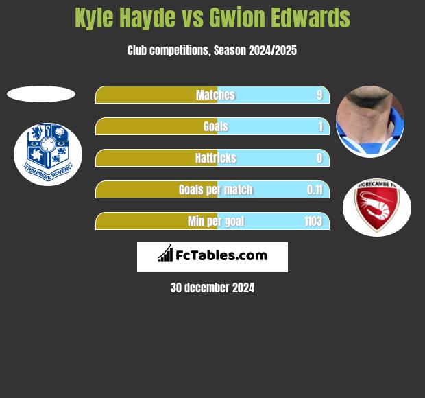 Kyle Hayde vs Gwion Edwards h2h player stats